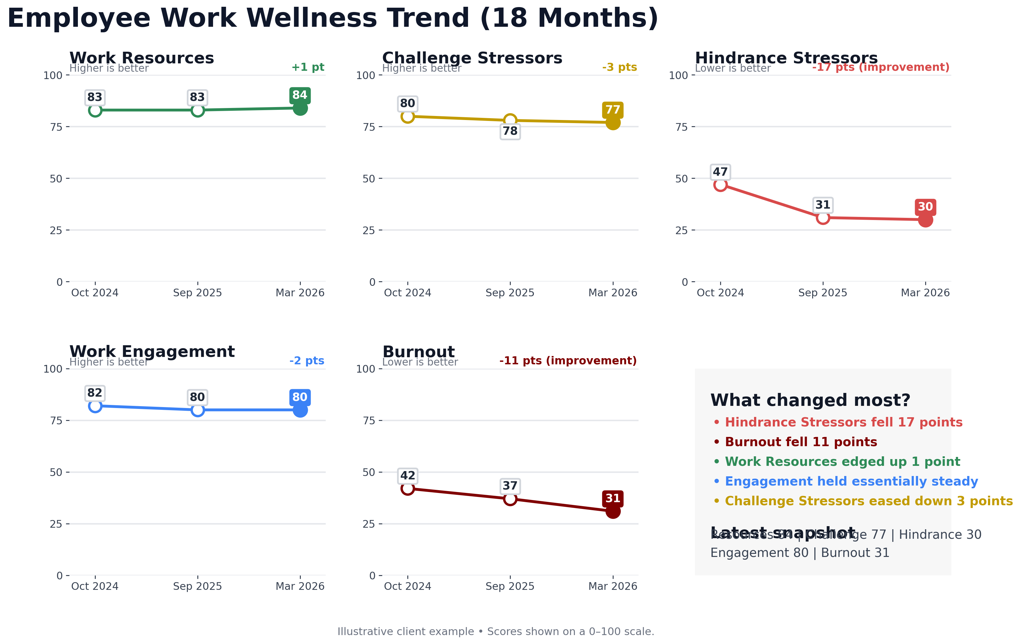 Illustrative employee work wellness trend showing engagement, burnout, and workplace drivers over 18 months